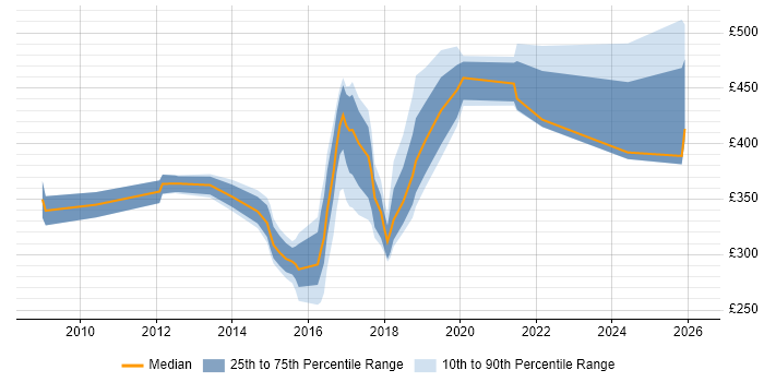 Contractor daily rate distribution trend for jobs in Newcastle upon Tyne citing Business Continuity