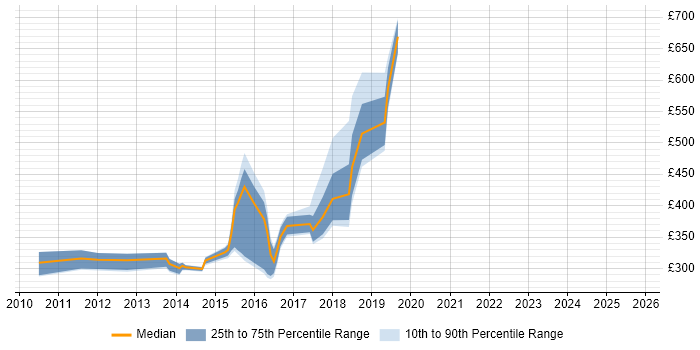 Contractor daily rate distribution trend for jobs in Newcastle upon Tyne citing Business Development Contractor daily rate distribution trend for jobs in Newcastle upon Tyne citing Business Development