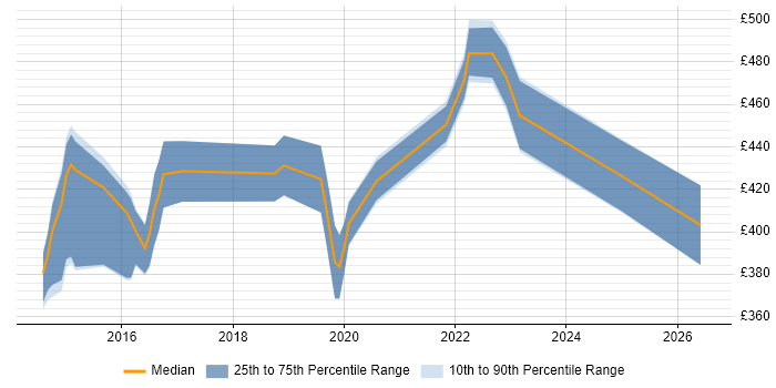 Contractor daily rate distribution trend for Business Intelligence Developer job vacancies in Newcastle upon Tyne