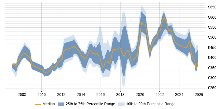 Contractor daily rate distribution trend for jobs in Newcastle upon Tyne citing Business Intelligence
