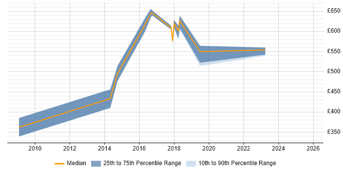 Contractor daily rate distribution trend for jobs in Newcastle upon Tyne citing Business Process Analysis