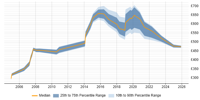Contractor daily rate distribution trend for jobs in Newcastle upon Tyne citing Business Transformation