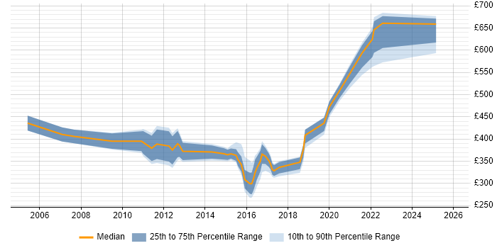 Contractor daily rate distribution trend for jobs in Newcastle upon Tyne citing Capacity Planning