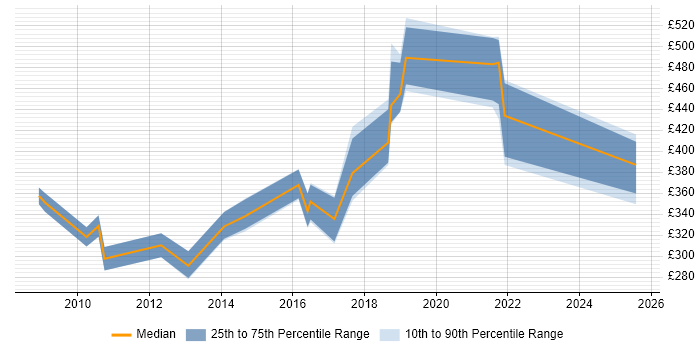 Contractor daily rate distribution trend for jobs in Newcastle upon Tyne citing Case Management Contractor daily rate distribution trend for jobs in Newcastle upon Tyne citing Case Management