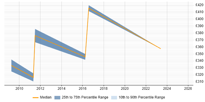 Contractor daily rate distribution trend for jobs in Newcastle upon Tyne citing Change Advisory Board Contractor daily rate distribution trend for jobs in Newcastle upon Tyne citing Change Advisory Board