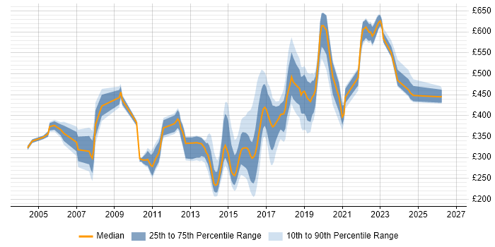 Contractor daily rate distribution trend for jobs in Newcastle upon Tyne citing Change Management