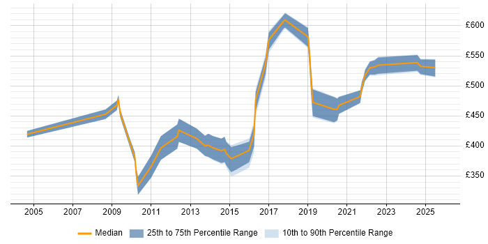 Contractor daily rate distribution trend for Change Manager job vacancies in Newcastle upon Tyne