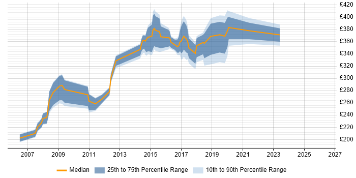 Contractor daily rate distribution trend for jobs in Newcastle upon Tyne citing CheckPoint