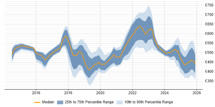 Contractor daily rate distribution trend for jobs in Newcastle upon Tyne citing CI/CD