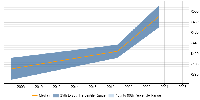 Contractor daily rate distribution trend for jobs in Newcastle upon Tyne citing CIMA