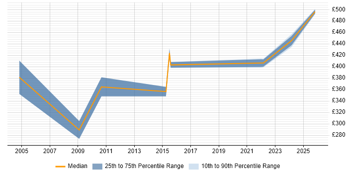 Contractor daily rate distribution trend for jobs in Newcastle upon Tyne citing CISA