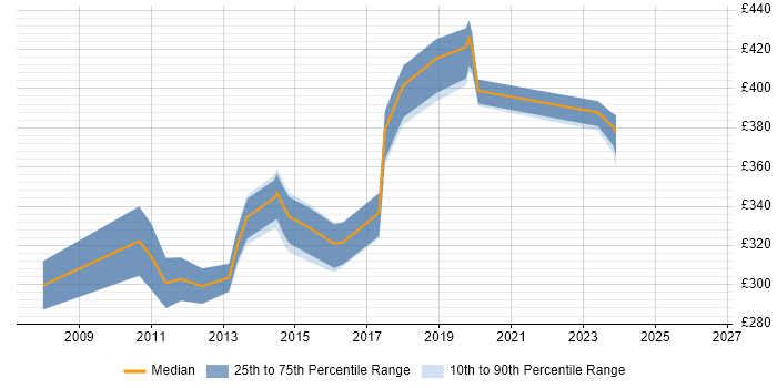 Contractor daily rate distribution trend for jobs in Newcastle upon Tyne citing Cisco ASA