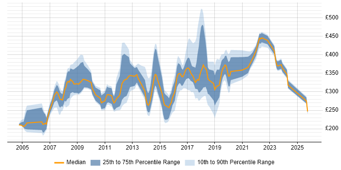 Contractor daily rate distribution trend for jobs in Newcastle upon Tyne citing Cisco
