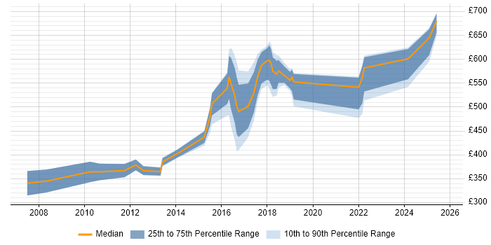 Contractor daily rate distribution trend for jobs in Newcastle upon Tyne citing CISSP