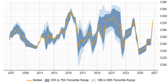 Contractor daily rate distribution trend for jobs in Newcastle upon Tyne citing Citrix
