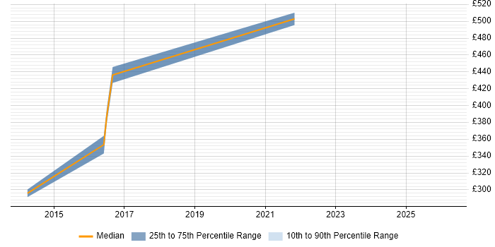 Contractor daily rate distribution trend for Cloud Developer job vacancies in Newcastle upon Tyne