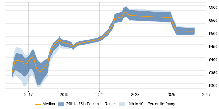 Contractor daily rate distribution trend for Cloud Engineer job vacancies in Newcastle upon Tyne