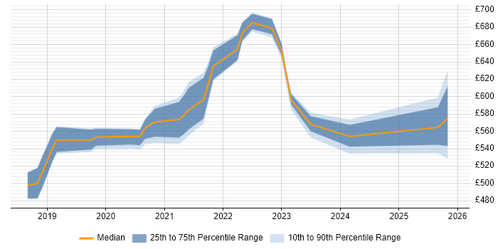 Contractor daily rate distribution trend for jobs in Newcastle upon Tyne citing Cloud Native