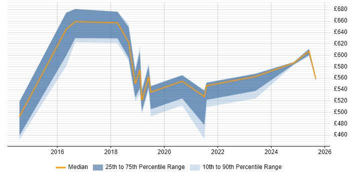 Contractor daily rate distribution trend for jobs in Newcastle upon Tyne citing Cloud Security
