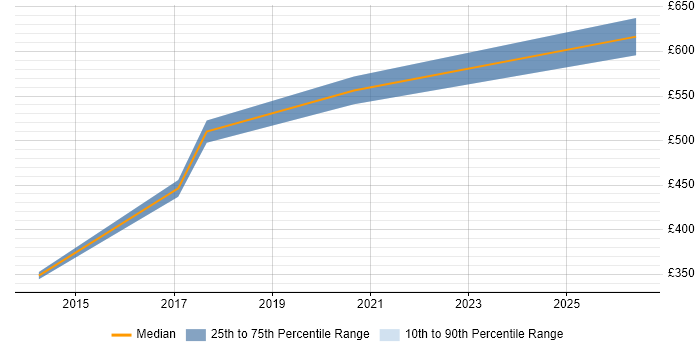 Contractor daily rate distribution trend for Cloud Specialist job vacancies in Newcastle upon Tyne