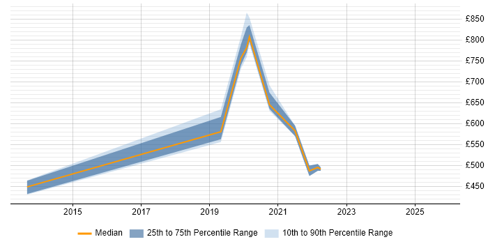 Contractor daily rate distribution trend for jobs in Newcastle upon Tyne citing CloudFront