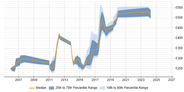 Contractor daily rate distribution trend for jobs in Newcastle upon Tyne citing Clustering