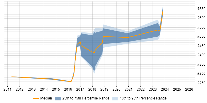 Contractor daily rate distribution trend for jobs in Newcastle upon Tyne citing CMDB