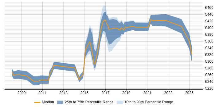 Contractor daily rate distribution trend for jobs in Newcastle upon Tyne citing CMS