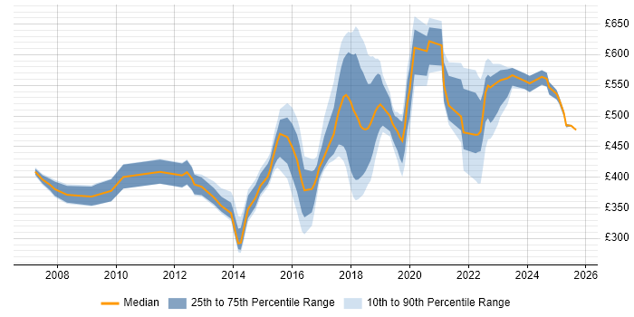 Contractor daily rate distribution trend for jobs in Newcastle upon Tyne citing Coaching