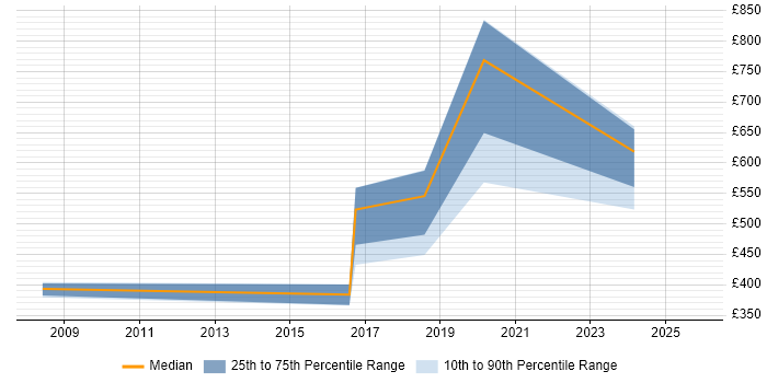 Contractor daily rate distribution trend for jobs in Newcastle upon Tyne citing COBIT