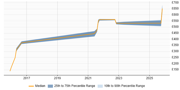 Contractor daily rate distribution trend for jobs in Newcastle upon Tyne citing Collaborative Culture