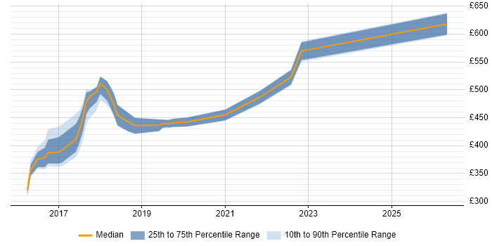 Contractor daily rate distribution trend for jobs in Newcastle upon Tyne citing Community of Practice