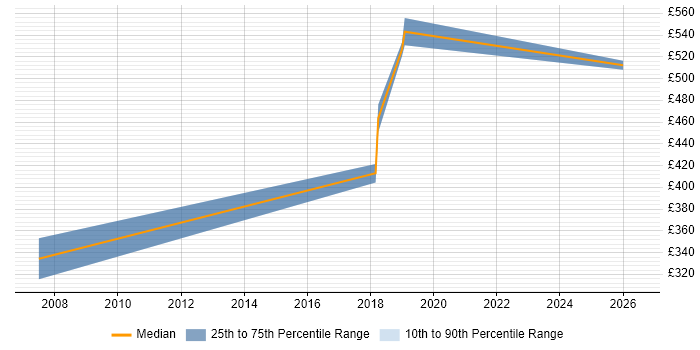 Contractor daily rate distribution trend for jobs in Newcastle upon Tyne citing Compliance Audit