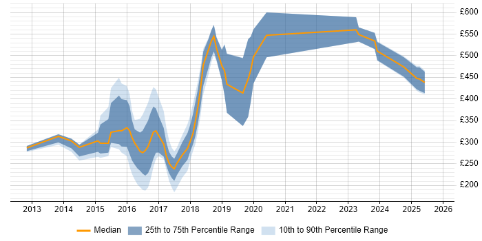 Contractor daily rate distribution trend for jobs in Newcastle upon Tyne citing Computer Science