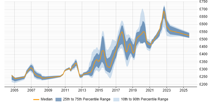 Contractor daily rate distribution trend for jobs in Newcastle upon Tyne citing Configuration Management