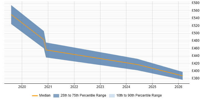 Contractor daily rate distribution trend for jobs in Newcastle upon Tyne citing Configure, Price, Quote (CPQ)