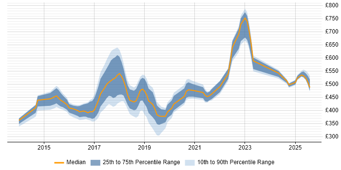 Contractor daily rate distribution trend for jobs in Newcastle upon Tyne citing Confluence Contractor daily rate distribution trend for jobs in Newcastle upon Tyne citing Confluence