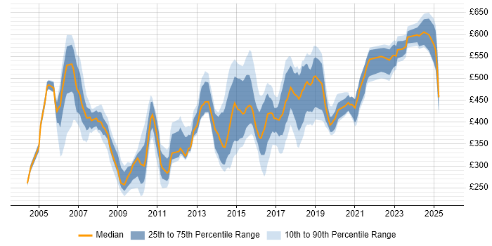 Contractor daily rate distribution trend for Consultant job vacancies in Newcastle upon Tyne