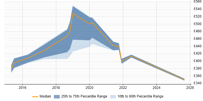 Contractor daily rate distribution trend for jobs in Newcastle upon Tyne citing Content Strategy