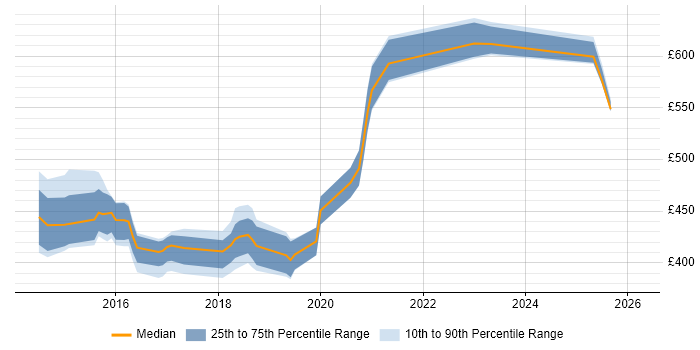 Contractor daily rate distribution trend for jobs in Newcastle upon Tyne citing Continuous Deployment