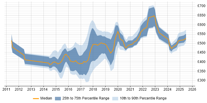 Contractor daily rate distribution trend for jobs in Newcastle upon Tyne citing Continuous Integration