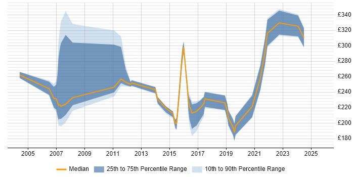 Contractor daily rate distribution trend for Coordinator job vacancies in Newcastle upon Tyne Contractor daily rate distribution trend for Coordinator job vacancies in Newcastle upon Tyne
