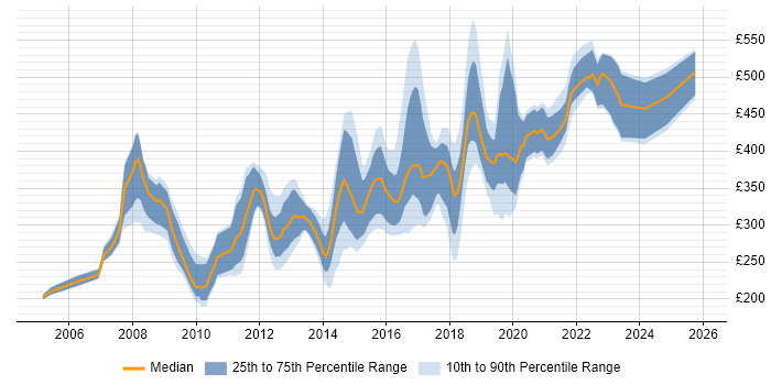 Contractor daily rate distribution trend for jobs in Newcastle upon Tyne citing C#