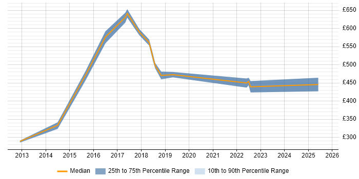 Contractor daily rate distribution trend for jobs in Newcastle upon Tyne citing Customer-Centricity Contractor daily rate distribution trend for jobs in Newcastle upon Tyne citing Customer-Centricity