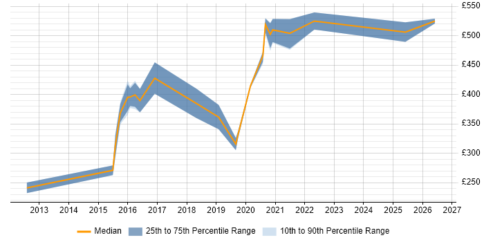 Contractor daily rate distribution trend for jobs in Newcastle upon Tyne citing Customer Engagement