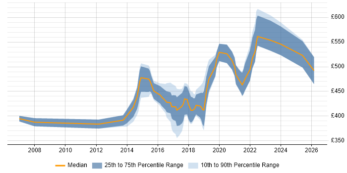 Contractor daily rate distribution trend for jobs in Newcastle upon Tyne citing Customer Experience