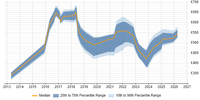 Contractor daily rate distribution trend for jobs in Newcastle upon Tyne citing Cybersecurity