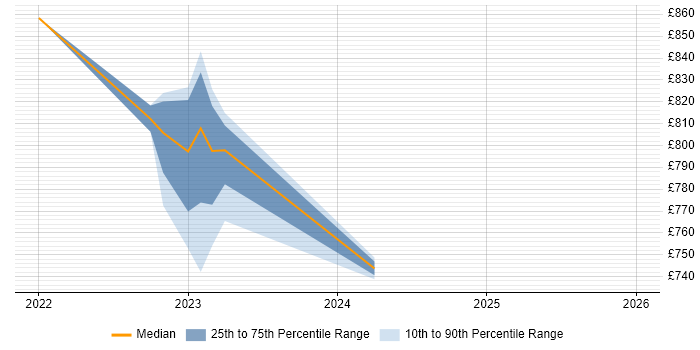 Contractor daily rate distribution trend for jobs in Newcastle upon Tyne citing CyberArk