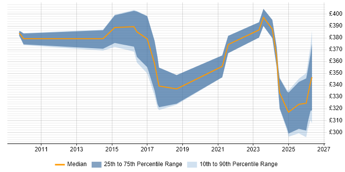 Contractor daily rate distribution trend for jobs in Newcastle upon Tyne citing Dashboard Development