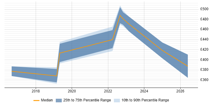 Contractor daily rate distribution trend for jobs in Newcastle upon Tyne citing Data Analysis Expressions